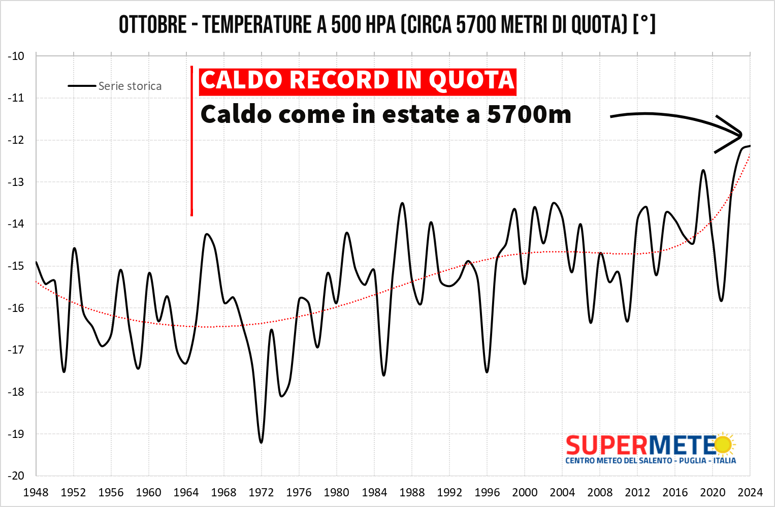 Mai così caldo in quota in ottobre!