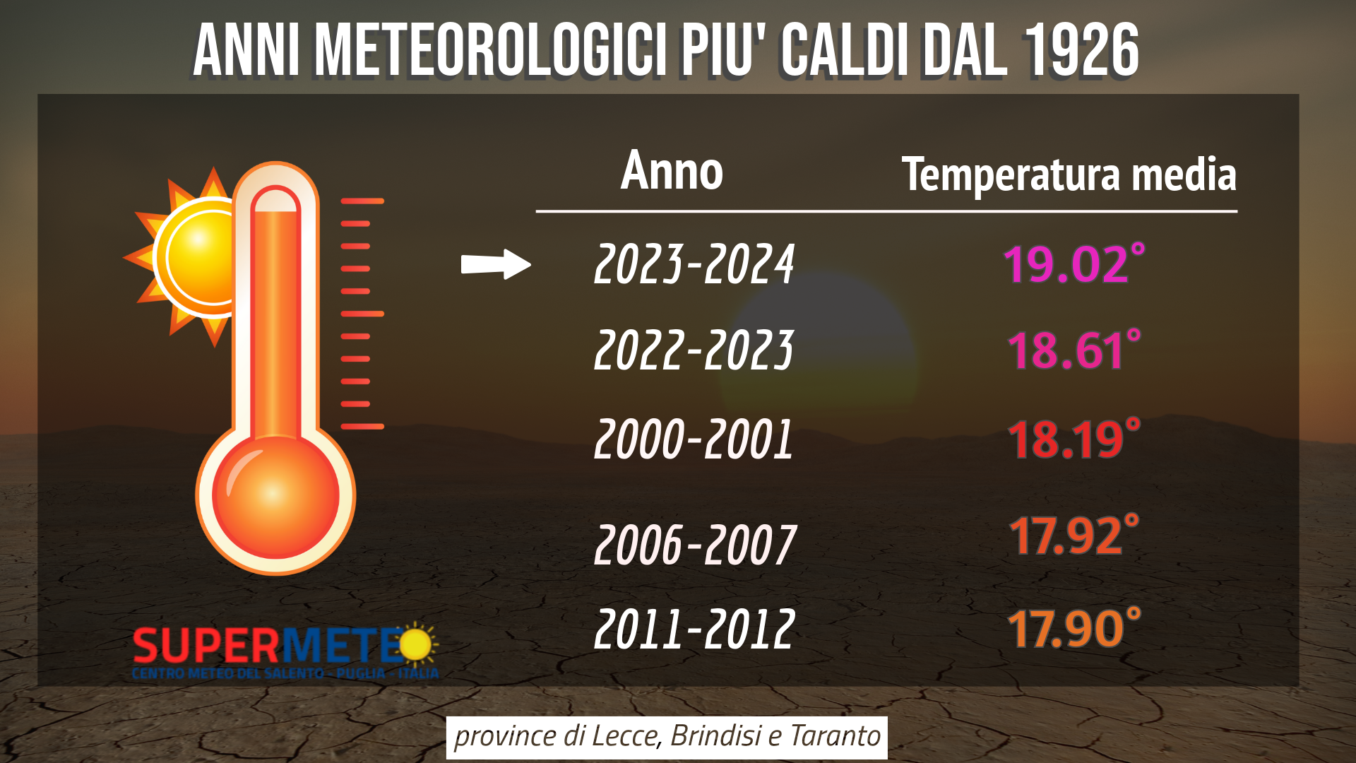 L'anno più caldo e siccitoso mai registrato